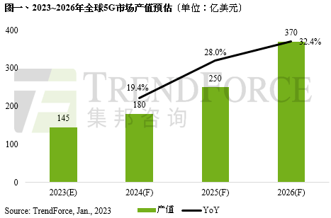 电信华为手机无法连网
:集邦咨询：2026年5G市场产值有望上升至370亿美元 元宇宙应用是关键推手-第1张图片-太平洋在线下载