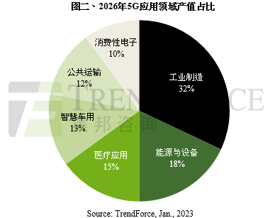 电信华为手机无法连网
:集邦咨询：2026年5G市场产值有望上升至370亿美元 元宇宙应用是关键推手-第2张图片-太平洋在线下载