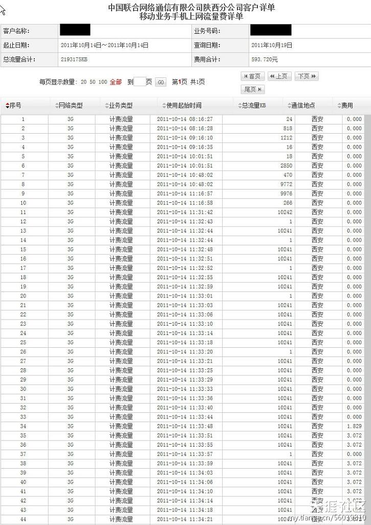 华为手机 P9 扣流量
:联通手机14分钟扣了2G多流量<strongalt=