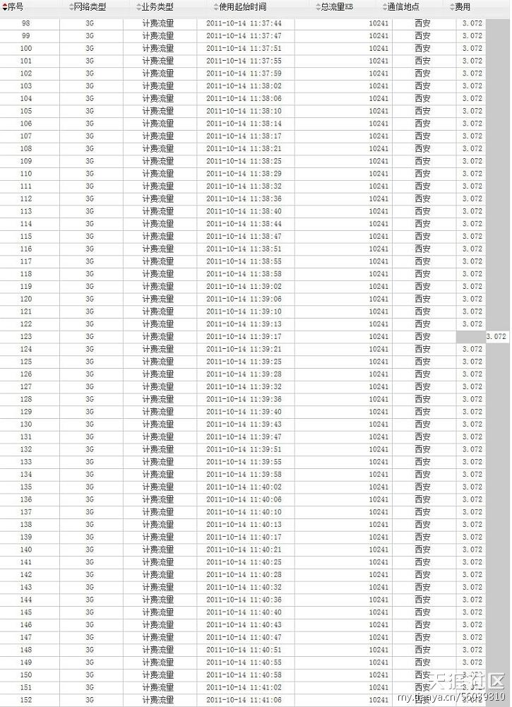 华为手机 P9 扣流量
:联通手机14分钟扣了2G多流量<strongalt=