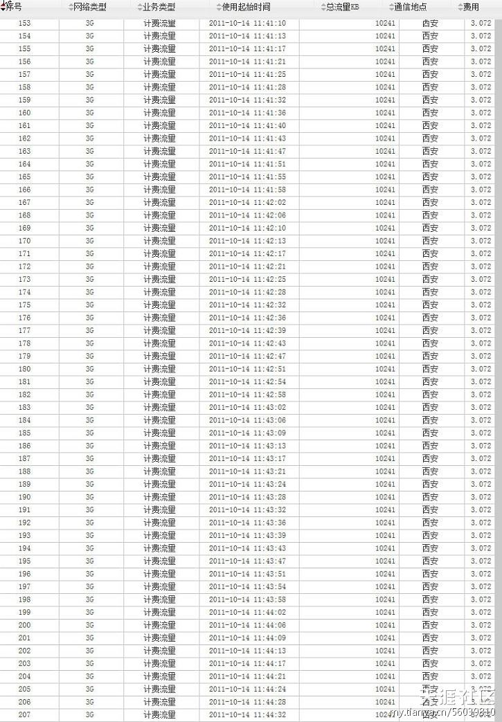 华为手机 P9 扣流量
:联通手机14分钟扣了2G多流量<strongalt=