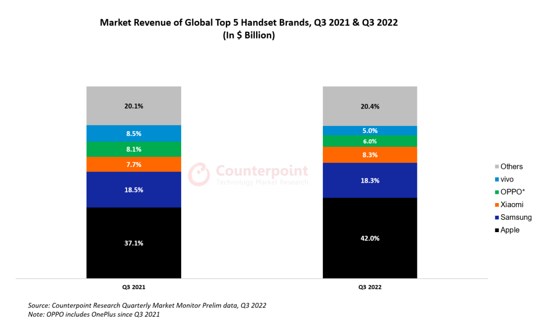 苹果12迷你版5g价格:Counterpoint：2022 年 Q3 全球手机营收下降 3%