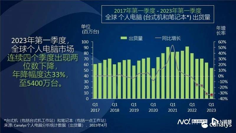 苹果版联想云服务
:PC市场低迷，今年一季度苹果电脑出货量下降超40%