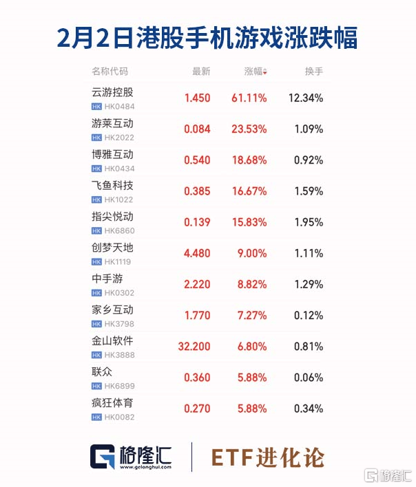 苹果游戏国区版号:游戏ETF涨超13%，机构称国内游戏行业在2023年有望触底反弹