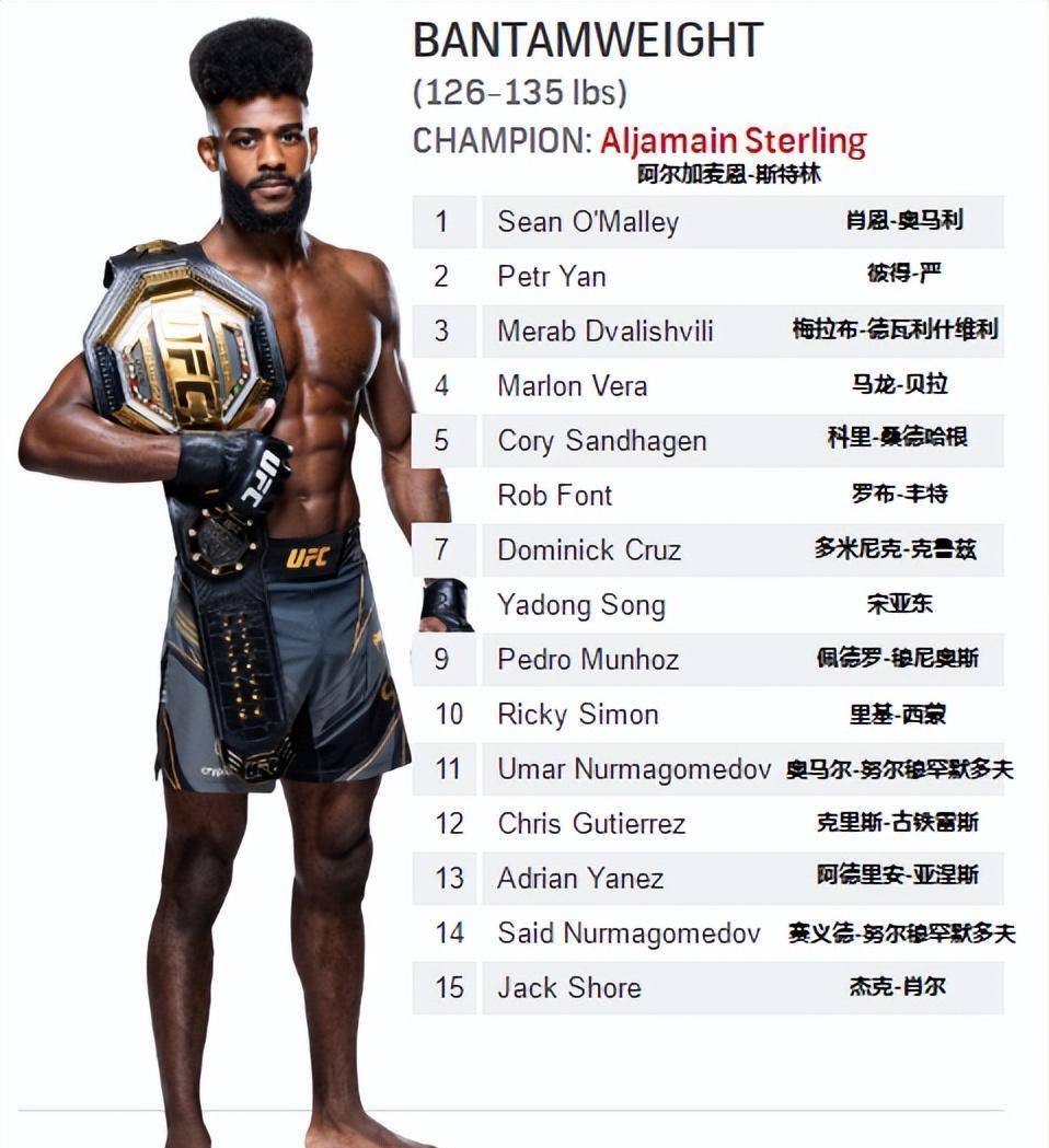 格斗训练大师苹果版:UFC各量级最新排名 2023.02.21更新-第10张图片-太平洋在线下载