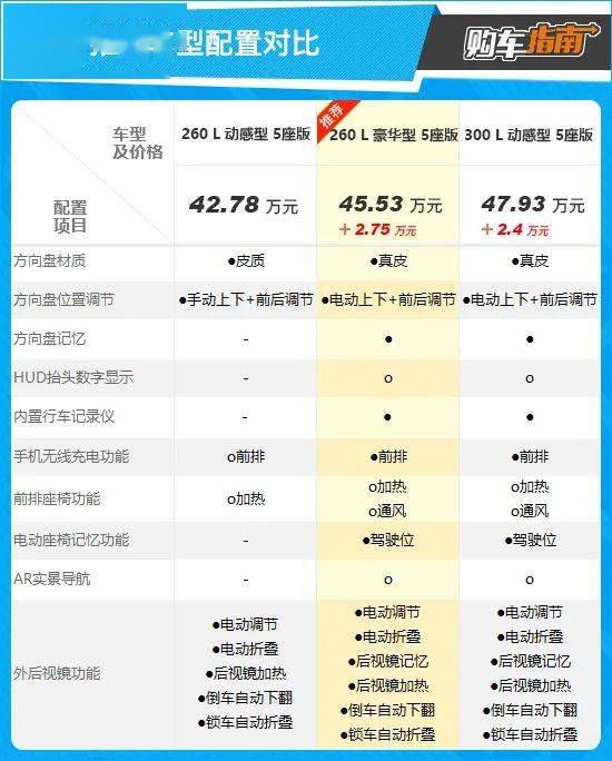 v版电信苹果4:推荐260 L 豪华型 2023款奔驰GLC购车指南-第10张图片-太平洋在线下载