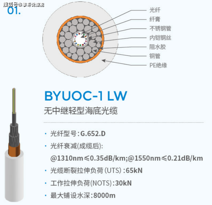 三星手机型号大全:水下湖底或者海底光纤数字通信参数大全-第4张图片-太平洋在线下载