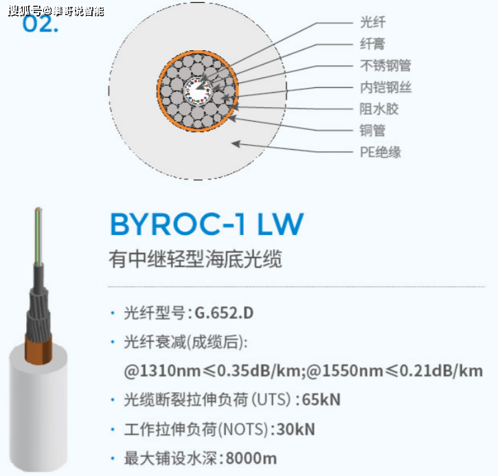 三星手机型号大全:水下湖底或者海底光纤数字通信参数大全-第5张图片-太平洋在线下载