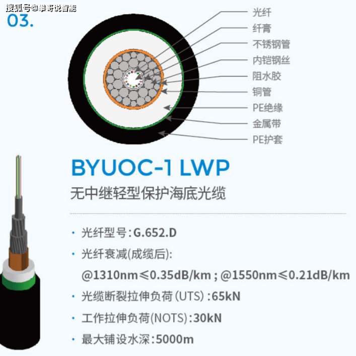 三星手机型号大全:水下湖底或者海底光纤数字通信参数大全-第6张图片-太平洋在线下载