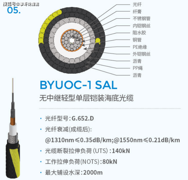 三星手机型号大全:水下湖底或者海底光纤数字通信参数大全-第7张图片-太平洋在线下载