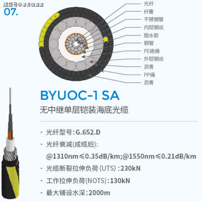 三星手机型号大全:水下湖底或者海底光纤数字通信参数大全-第9张图片-太平洋在线下载