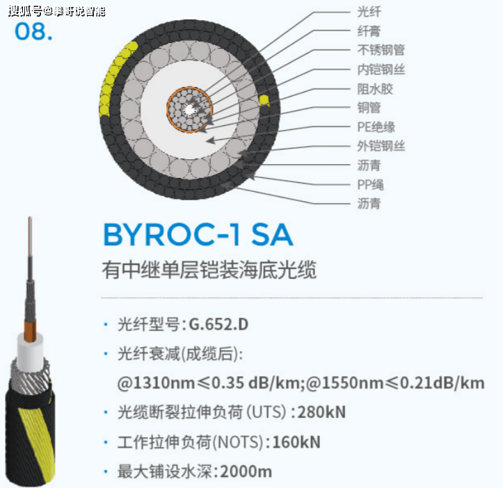 三星手机型号大全:水下湖底或者海底光纤数字通信参数大全-第10张图片-太平洋在线下载