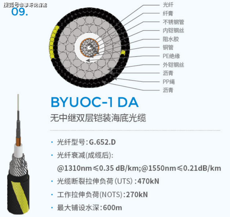 三星手机型号大全:水下湖底或者海底光纤数字通信参数大全-第11张图片-太平洋在线下载