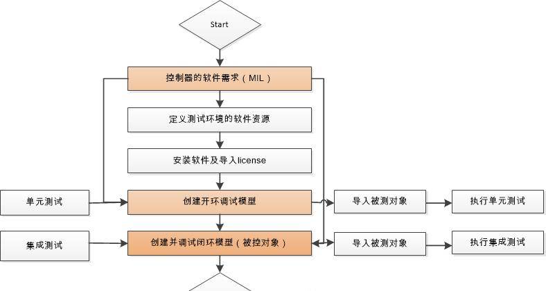 手机软件测试:汽车软件测试专栏—软件测试环境的创建（第五期）-第1张图片-太平洋在线下载