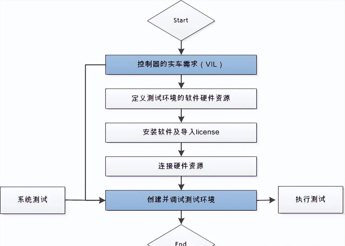 手机软件测试:汽车软件测试专栏—软件测试环境的创建（第五期）-第3张图片-太平洋在线下载