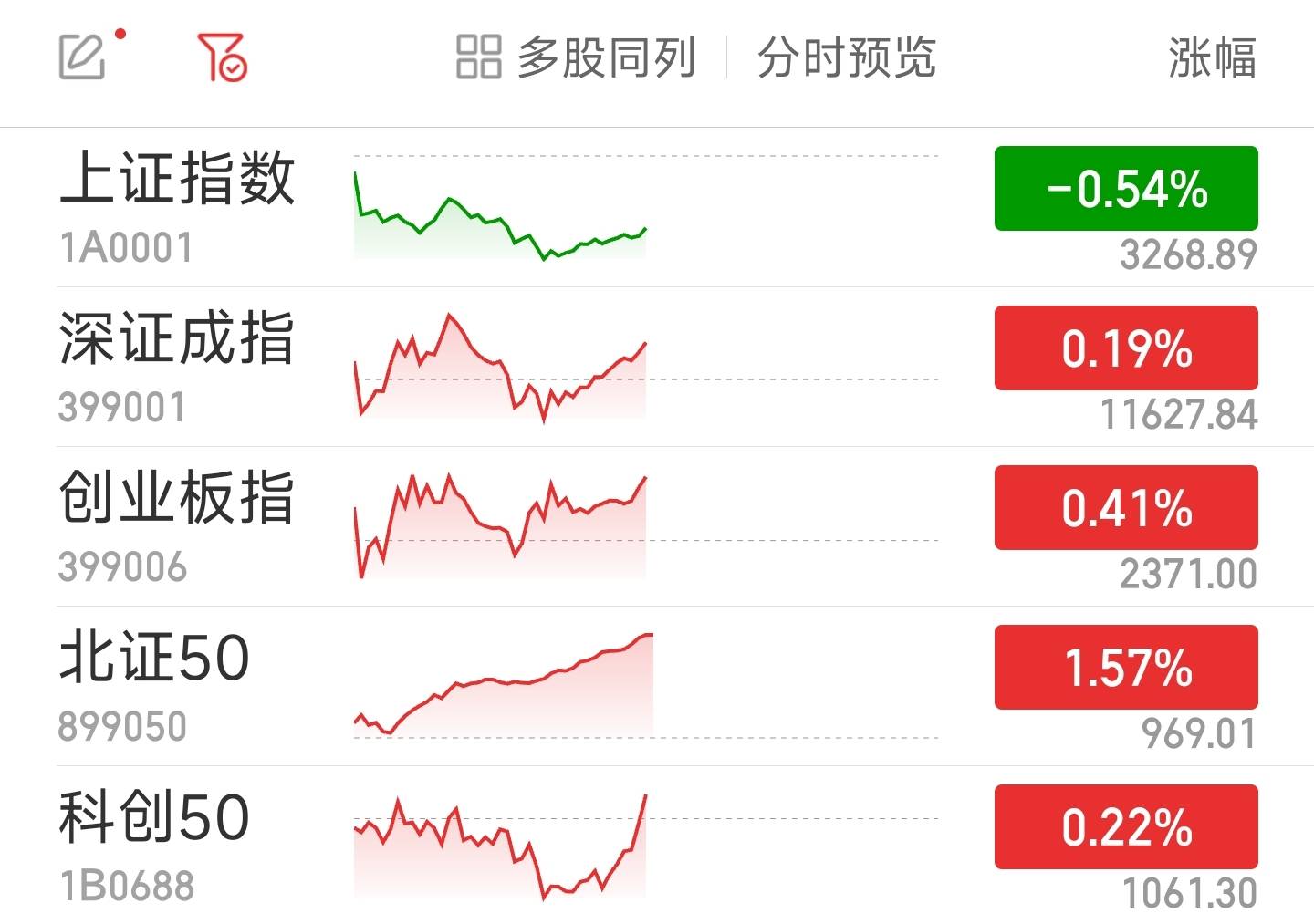 手机同花顺:指数分化沪指半日跌0.54% 游戏板块全线拉升-第1张图片-太平洋在线下载