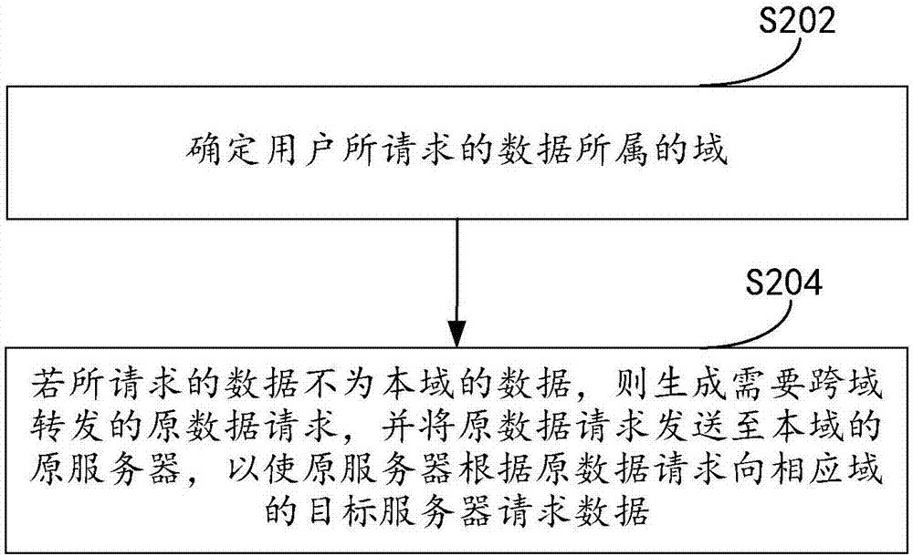 客户端请求接口跨域axios跨域请求设置