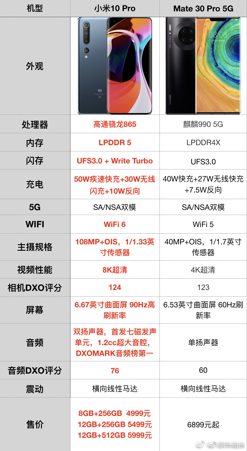 小米10至尊版手机尺寸小米10至尊版120瓦充电器向下兼容吗-第1张图片-太平洋在线下载