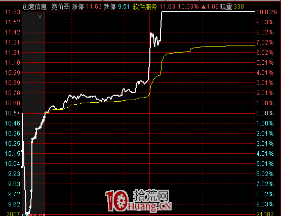 手机版怎么看集合竞价通达信集合竞价怎么调出来-第1张图片-太平洋在线下载