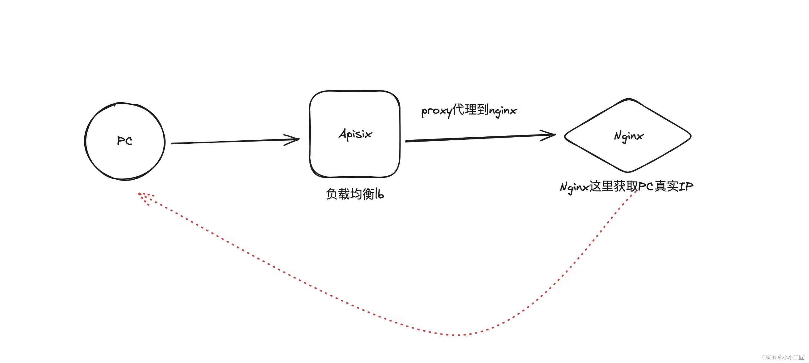 nginx限制客户端ipnginx集群并绑定一个ip-第1张图片-太平洋在线下载